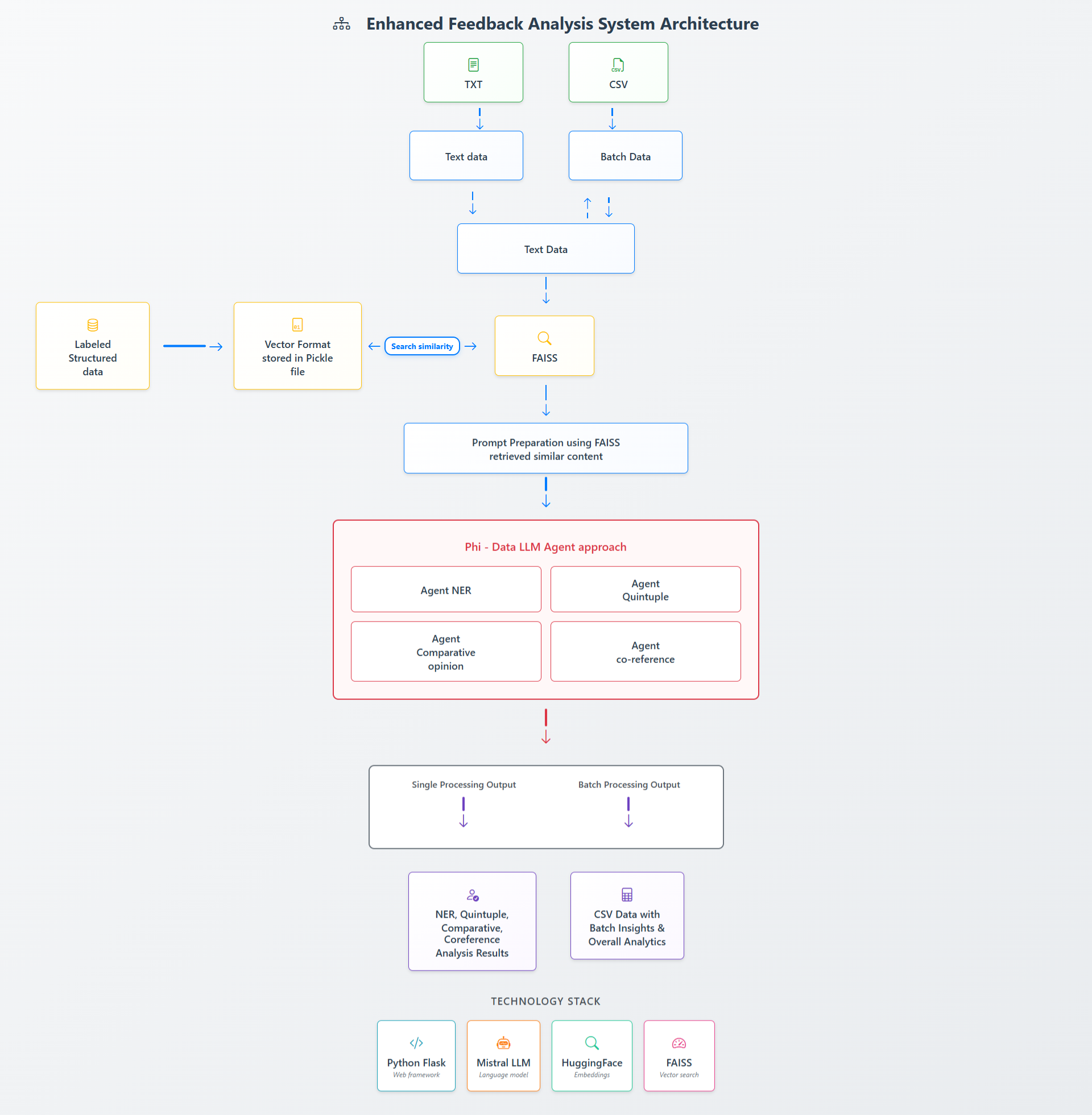 System Architecture