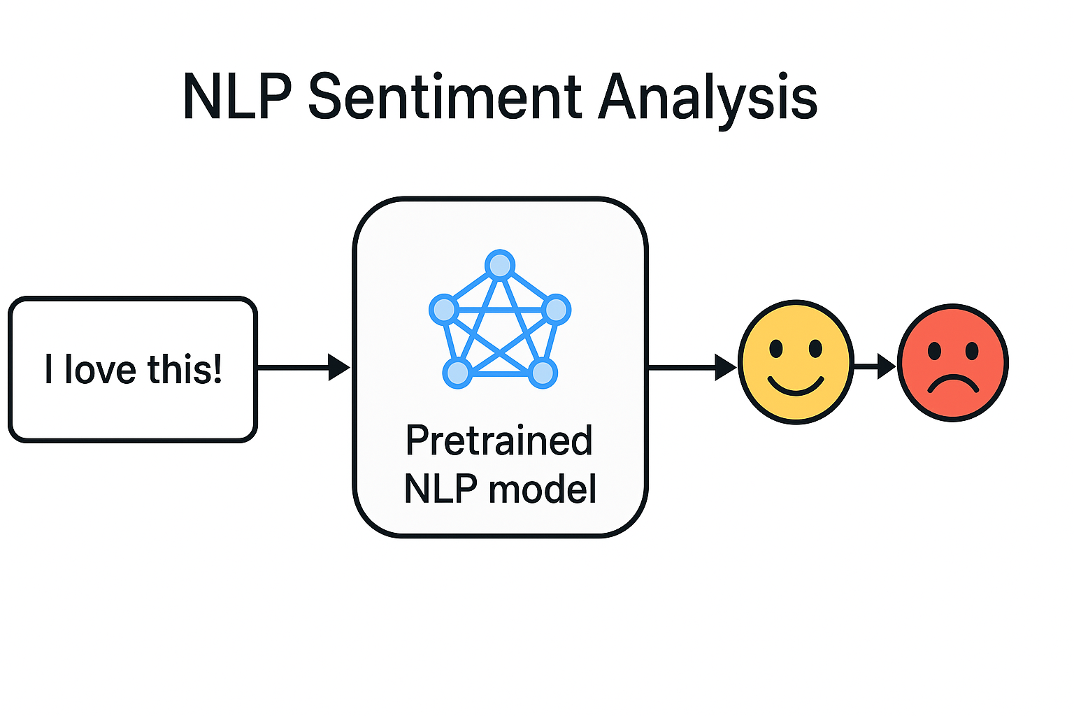 NLP Sentiment Analysis logo